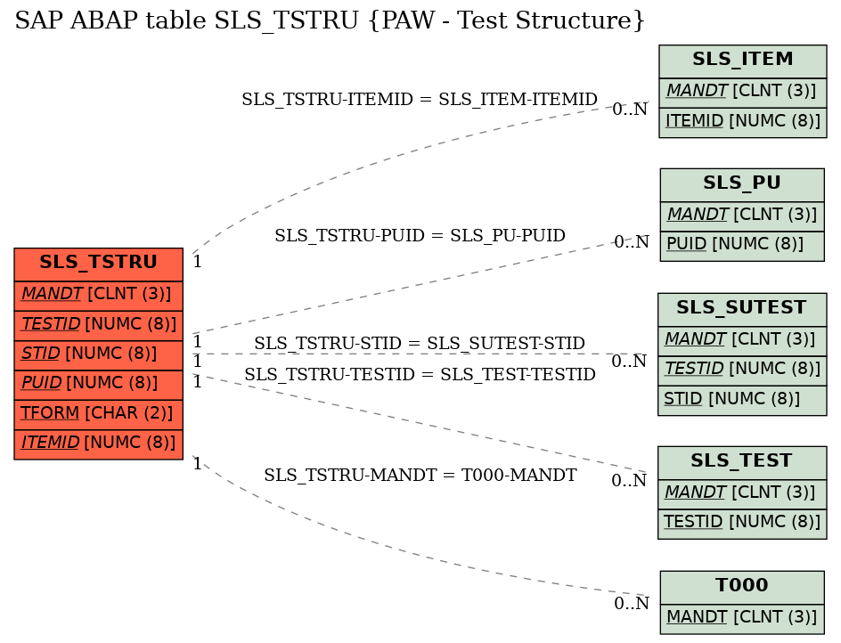 E-R Diagram for table SLS_TSTRU (PAW - Test Structure)