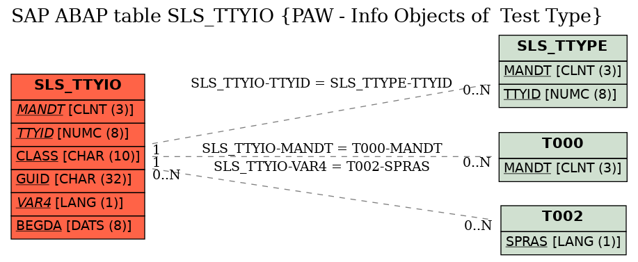 E-R Diagram for table SLS_TTYIO (PAW - Info Objects of  Test Type)