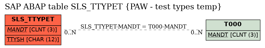 E-R Diagram for table SLS_TTYPET (PAW - test types temp)