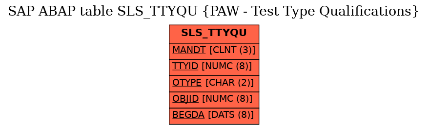 E-R Diagram for table SLS_TTYQU (PAW - Test Type Qualifications)