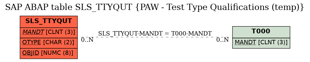 E-R Diagram for table SLS_TTYQUT (PAW - Test Type Qualifications (temp))