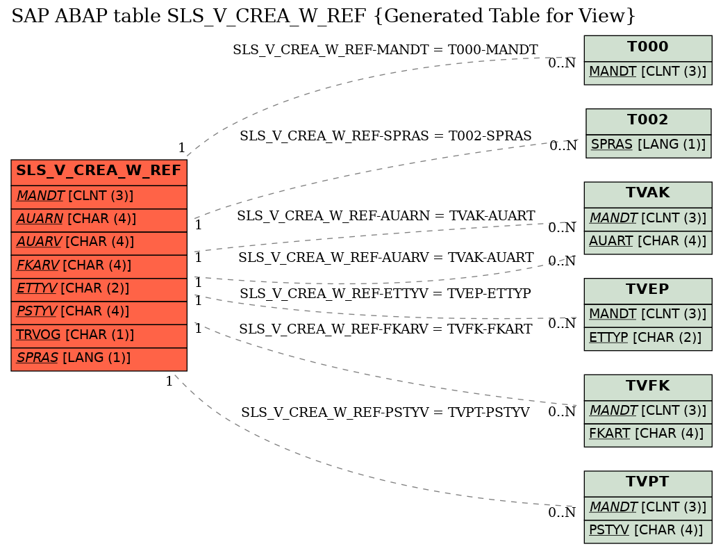 E-R Diagram for table SLS_V_CREA_W_REF (Generated Table for View)