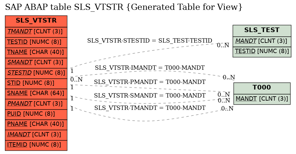 E-R Diagram for table SLS_VTSTR (Generated Table for View)