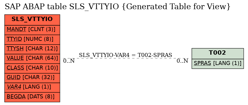 E-R Diagram for table SLS_VTTYIO (Generated Table for View)