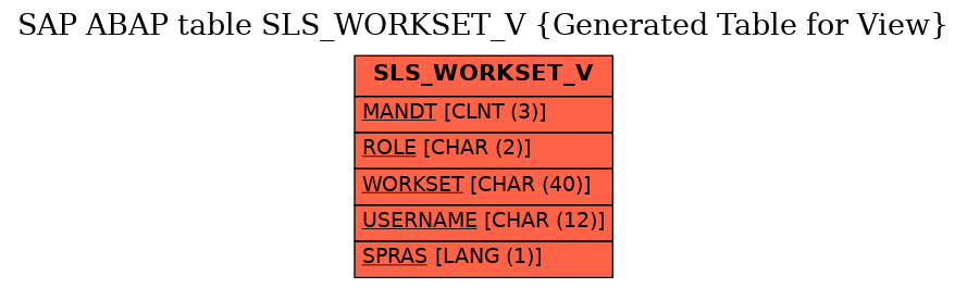 E-R Diagram for table SLS_WORKSET_V (Generated Table for View)