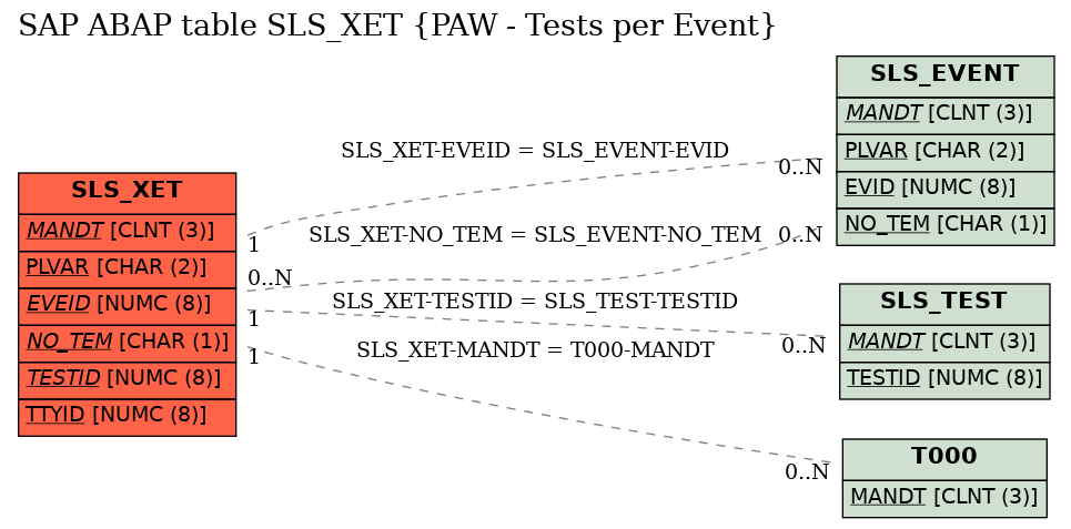 E-R Diagram for table SLS_XET (PAW - Tests per Event)