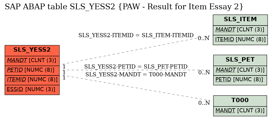 E-R Diagram for table SLS_YESS2 (PAW - Result for Item Essay 2)