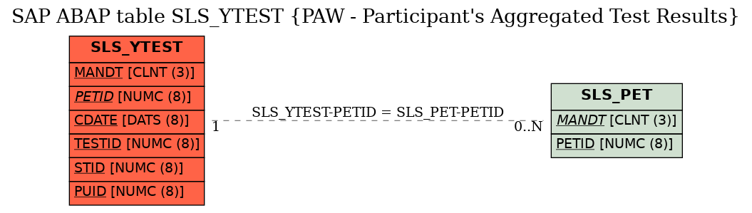 E-R Diagram for table SLS_YTEST (PAW - Participant's Aggregated Test Results)