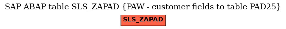 E-R Diagram for table SLS_ZAPAD (PAW - customer fields to table PAD25)