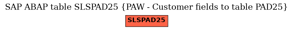 E-R Diagram for table SLSPAD25 (PAW - Customer fields to table PAD25)