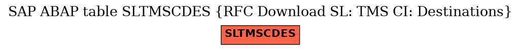 E-R Diagram for table SLTMSCDES (RFC Download SL: TMS CI: Destinations)