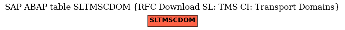 E-R Diagram for table SLTMSCDOM (RFC Download SL: TMS CI: Transport Domains)