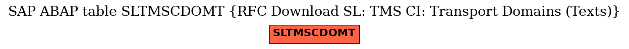 E-R Diagram for table SLTMSCDOMT (RFC Download SL: TMS CI: Transport Domains (Texts))