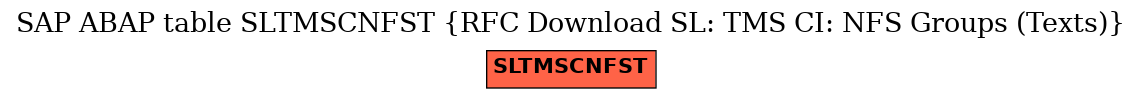 E-R Diagram for table SLTMSCNFST (RFC Download SL: TMS CI: NFS Groups (Texts))