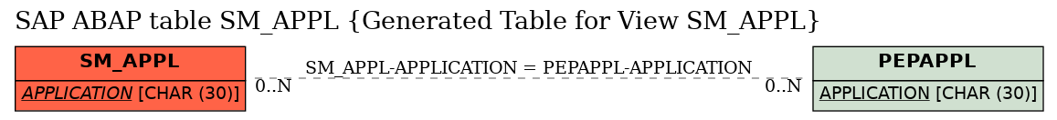 E-R Diagram for table SM_APPL (Generated Table for View SM_APPL)