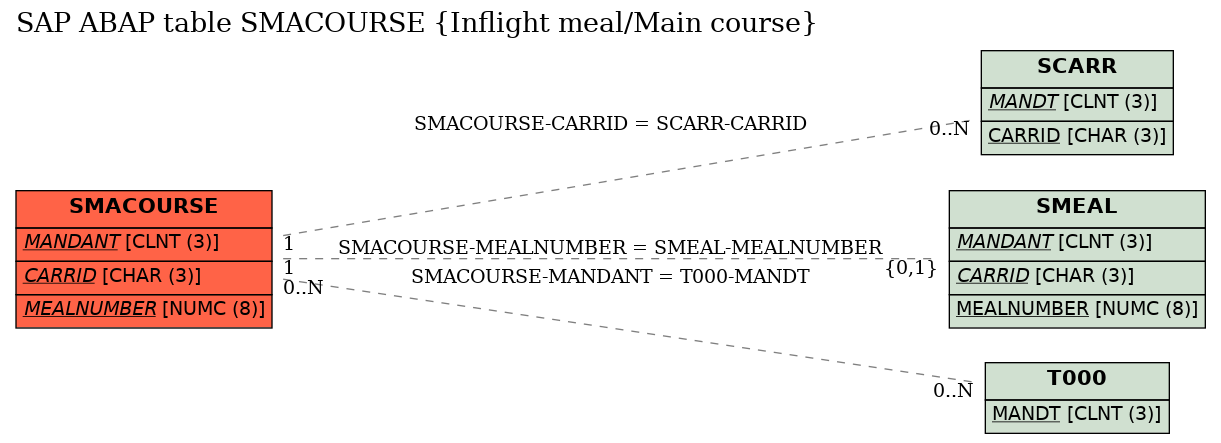 E-R Diagram for table SMACOURSE (Inflight meal/Main course)