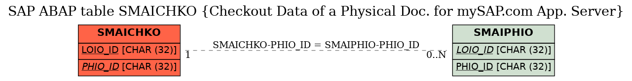 E-R Diagram for table SMAICHKO (Checkout Data of a Physical Doc. for mySAP.com App. Server)