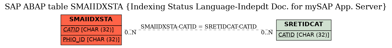 E-R Diagram for table SMAIIDXSTA (Indexing Status Language-Indepdt Doc. for mySAP App. Server)