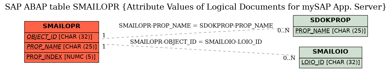 E-R Diagram for table SMAILOPR (Attribute Values of Logical Documents for mySAP App. Server)
