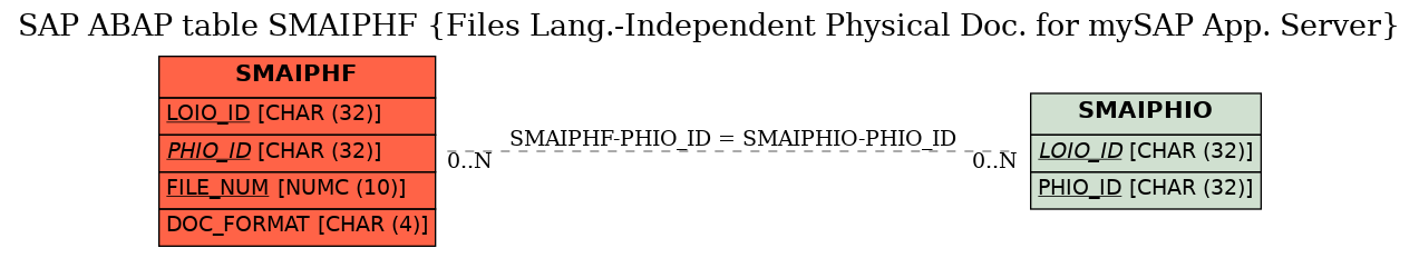 E-R Diagram for table SMAIPHF (Files Lang.-Independent Physical Doc. for mySAP App. Server)