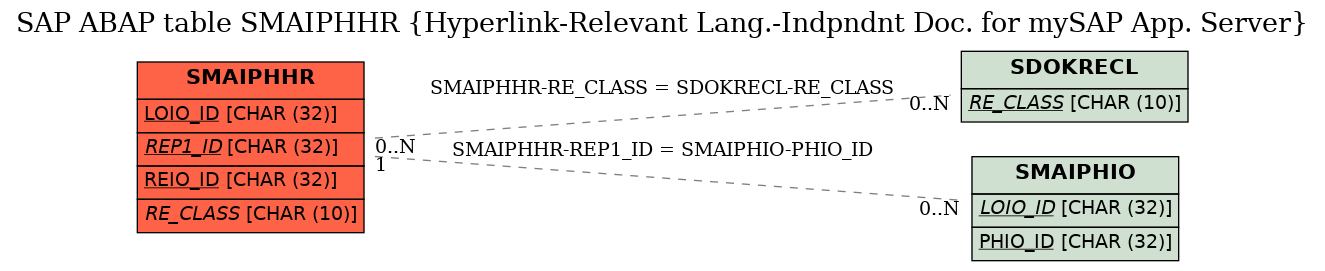E-R Diagram for table SMAIPHHR (Hyperlink-Relevant Lang.-Indpndnt Doc. for mySAP App. Server)