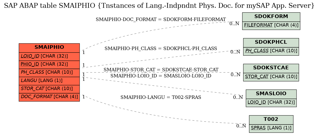 E-R Diagram for table SMAIPHIO (Tnstances of Lang.-Indpndnt Phys. Doc. for mySAP App. Server)