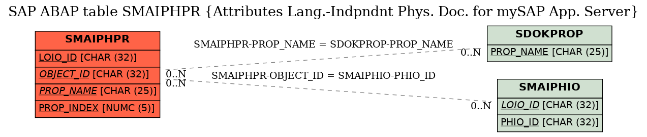 E-R Diagram for table SMAIPHPR (Attributes Lang.-Indpndnt Phys. Doc. for mySAP App. Server)