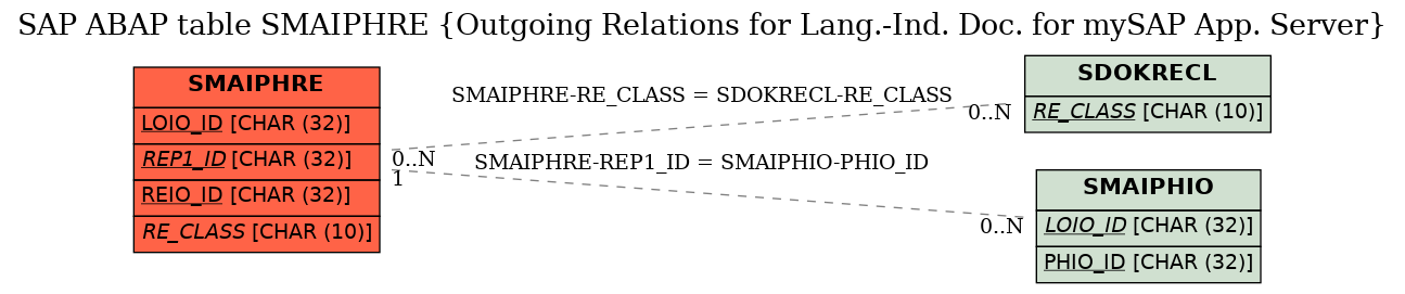 E-R Diagram for table SMAIPHRE (Outgoing Relations for Lang.-Ind. Doc. for mySAP App. Server)