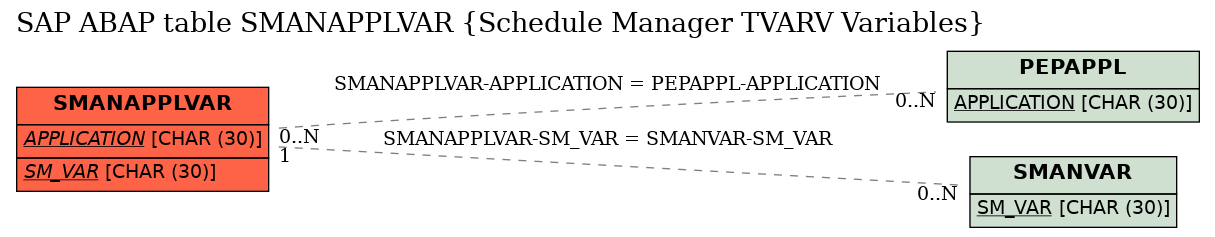 E-R Diagram for table SMANAPPLVAR (Schedule Manager TVARV Variables)