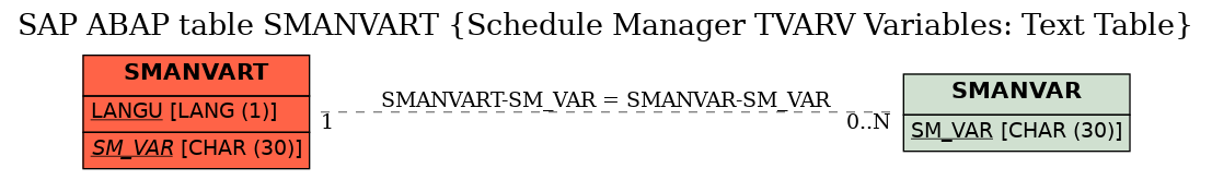 E-R Diagram for table SMANVART (Schedule Manager TVARV Variables: Text Table)