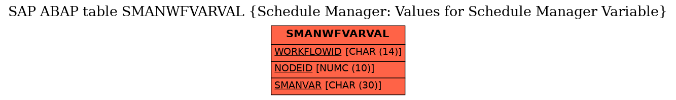 E-R Diagram for table SMANWFVARVAL (Schedule Manager: Values for Schedule Manager Variable)