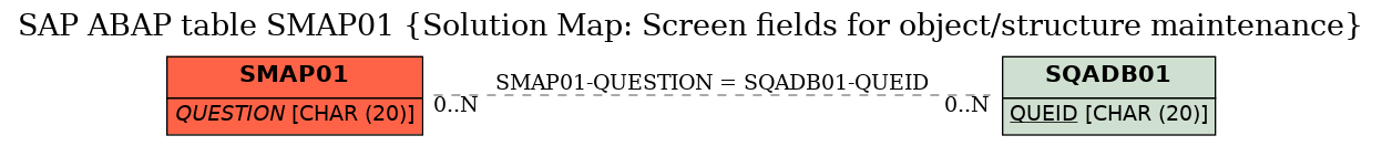 E-R Diagram for table SMAP01 (Solution Map: Screen fields for object/structure maintenance)