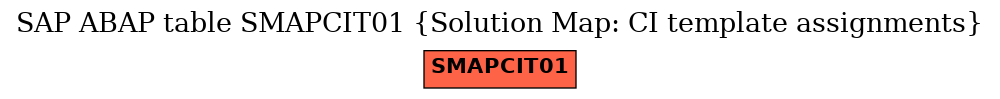 E-R Diagram for table SMAPCIT01 (Solution Map: CI template assignments)