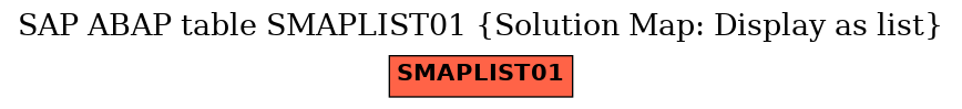 E-R Diagram for table SMAPLIST01 (Solution Map: Display as list)