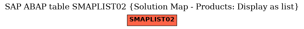 E-R Diagram for table SMAPLIST02 (Solution Map - Products: Display as list)