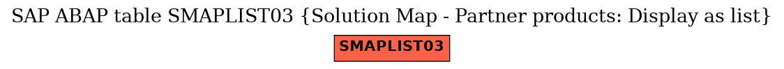 E-R Diagram for table SMAPLIST03 (Solution Map - Partner products: Display as list)