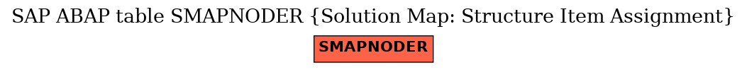 E-R Diagram for table SMAPNODER (Solution Map: Structure Item Assignment)