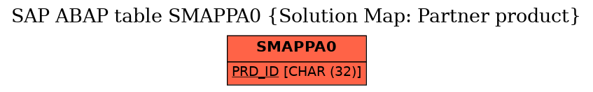 E-R Diagram for table SMAPPA0 (Solution Map: Partner product)