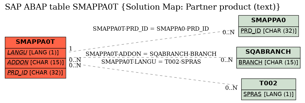 E-R Diagram for table SMAPPA0T (Solution Map: Partner product (text))