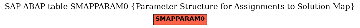 E-R Diagram for table SMAPPARAM0 (Parameter Structure for Assignments to Solution Map)