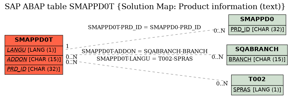 E-R Diagram for table SMAPPD0T (Solution Map: Product information (text))