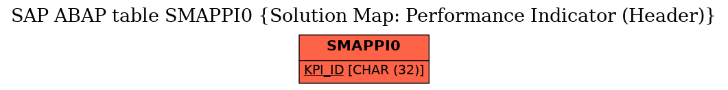 E-R Diagram for table SMAPPI0 (Solution Map: Performance Indicator (Header))