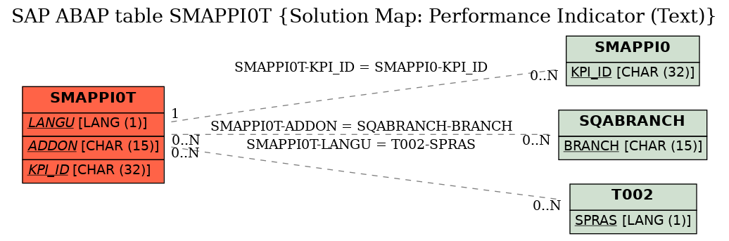 E-R Diagram for table SMAPPI0T (Solution Map: Performance Indicator (Text))