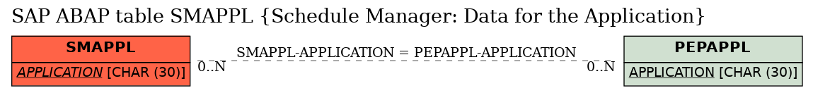 E-R Diagram for table SMAPPL (Schedule Manager: Data for the Application)