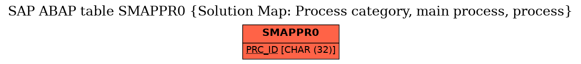 E-R Diagram for table SMAPPR0 (Solution Map: Process category, main process, process)