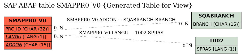 E-R Diagram for table SMAPPR0_V0 (Generated Table for View)
