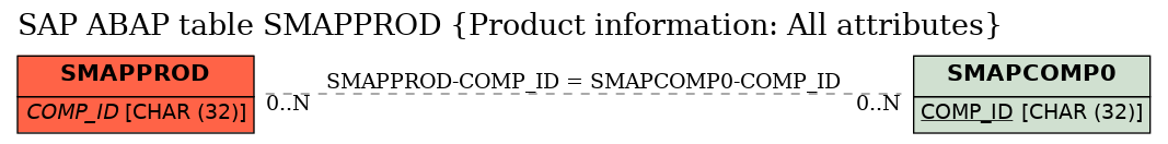 E-R Diagram for table SMAPPROD (Product information: All attributes)