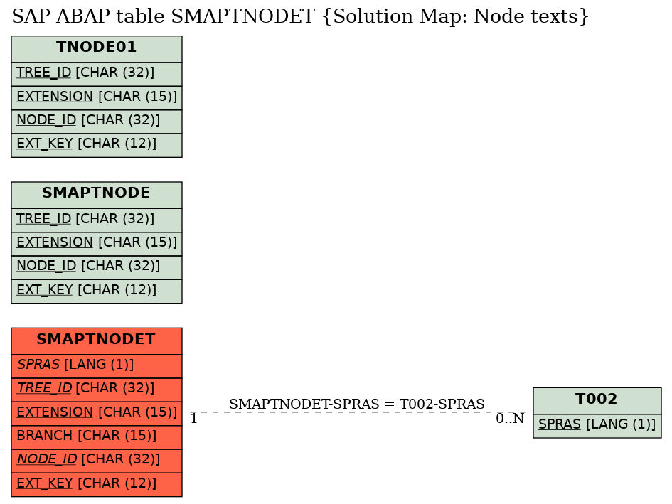 E-R Diagram for table SMAPTNODET (Solution Map: Node texts)