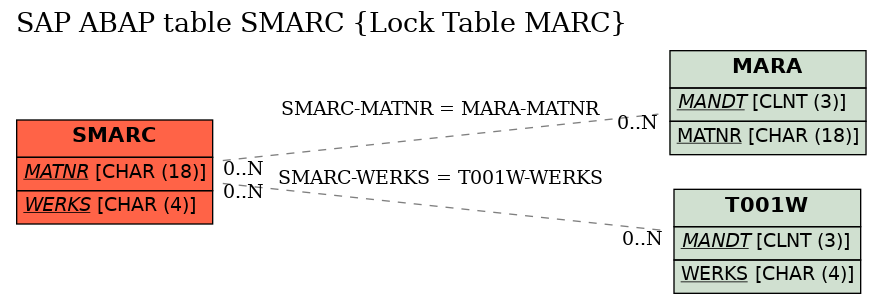 E-R Diagram for table SMARC (Lock Table MARC)