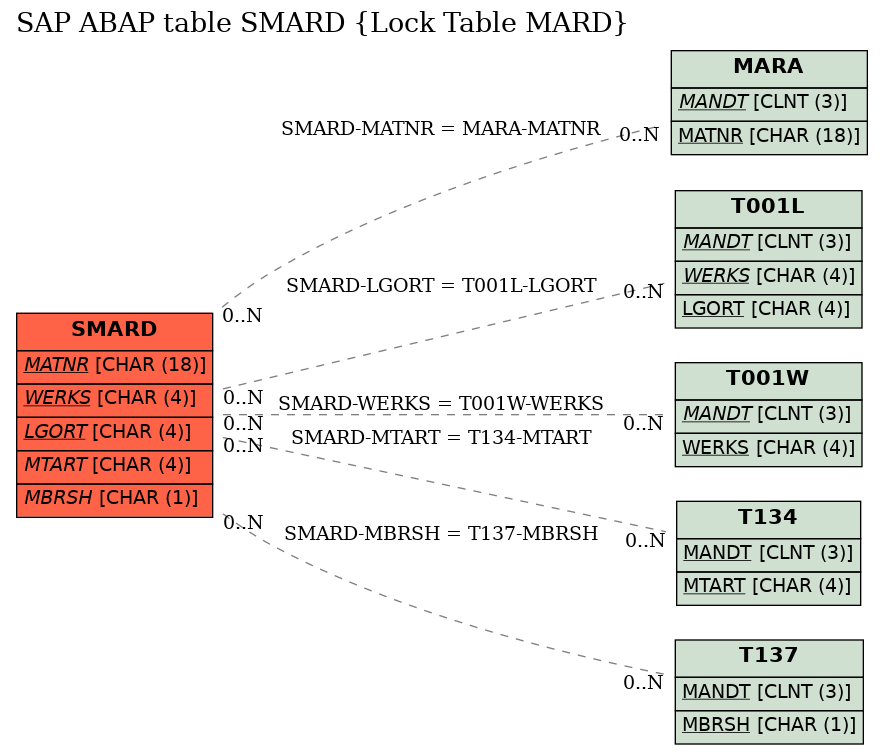 E-R Diagram for table SMARD (Lock Table MARD)